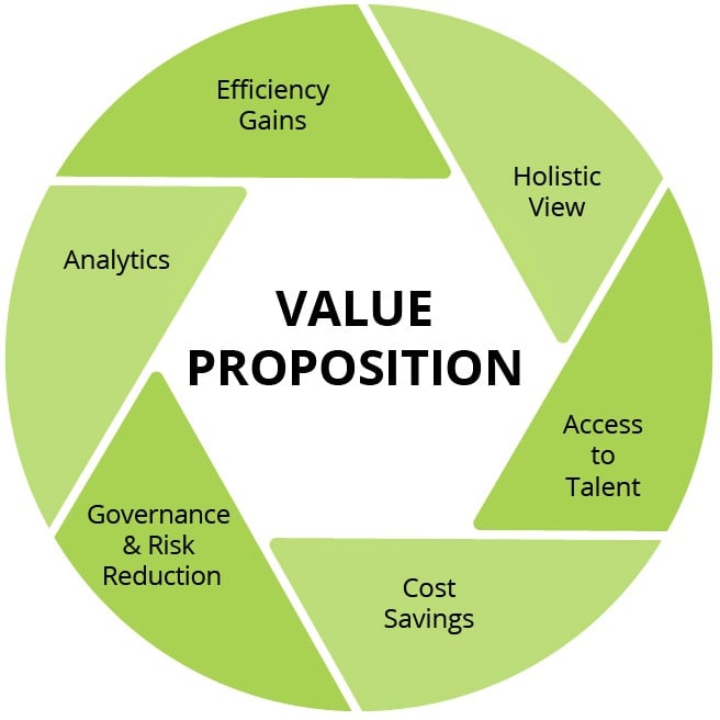 HCMWorks Value Proposition 