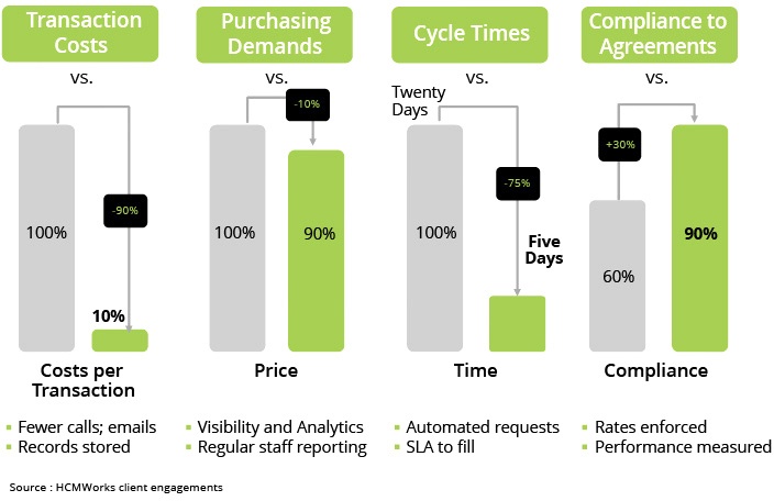 How HCMWorks can Help Optimize Your Contingent Strategy