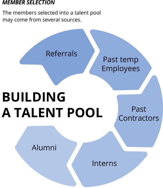 Build a Talent Pool with HCMWorks